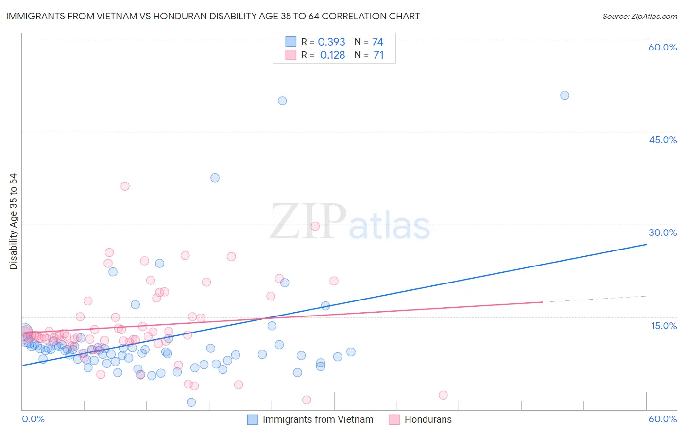 Immigrants from Vietnam vs Honduran Disability Age 35 to 64