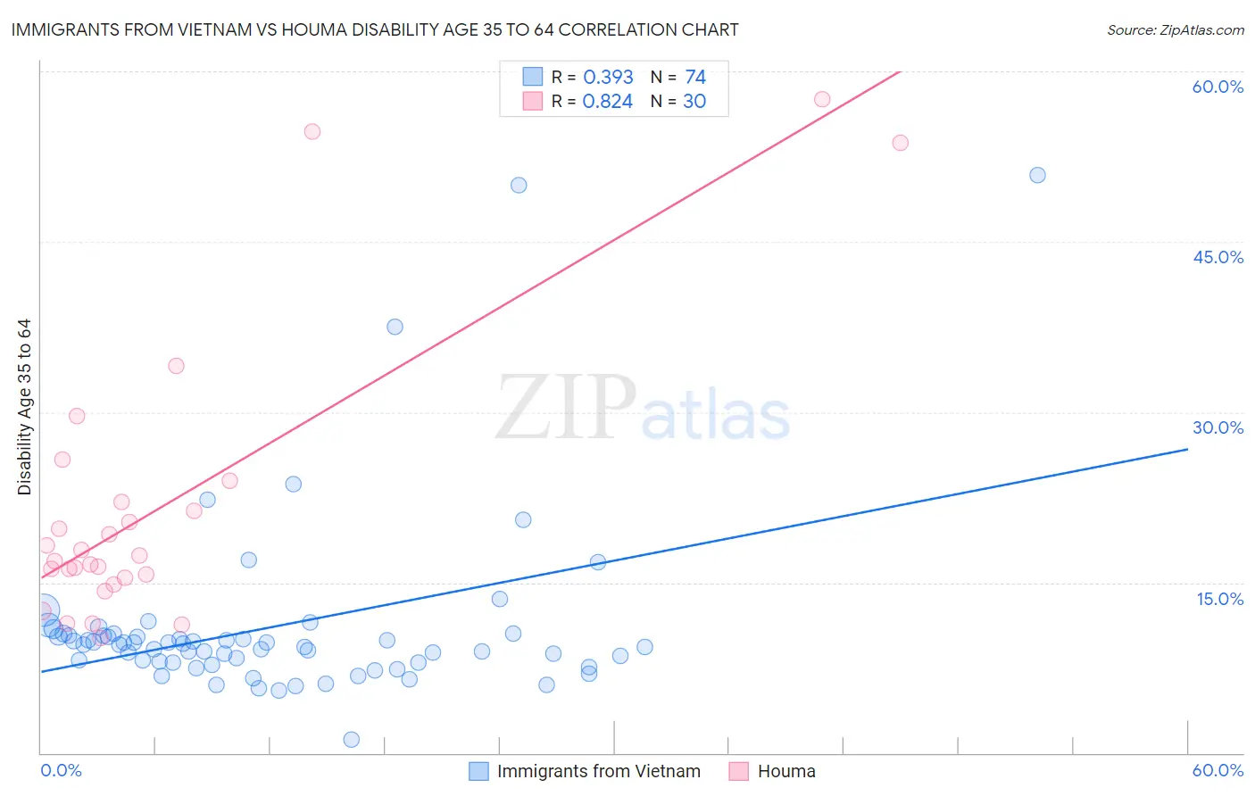 Immigrants from Vietnam vs Houma Disability Age 35 to 64
