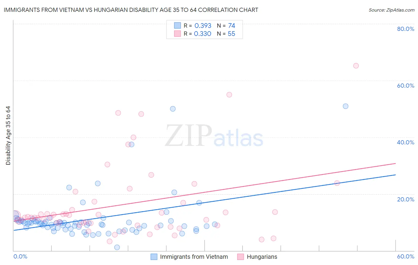 Immigrants from Vietnam vs Hungarian Disability Age 35 to 64