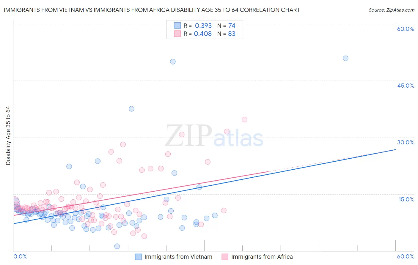 Immigrants from Vietnam vs Immigrants from Africa Disability Age 35 to 64