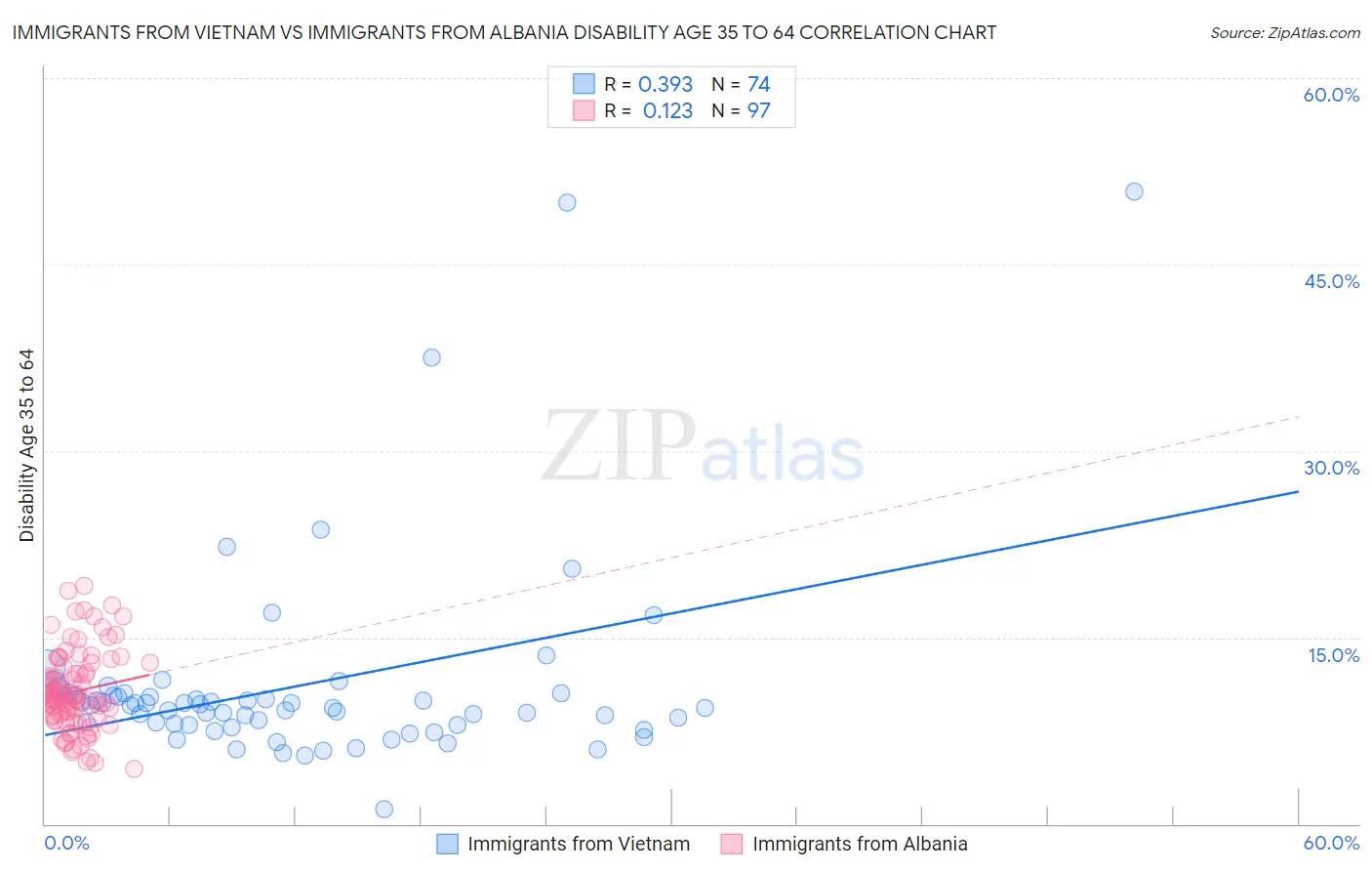 Immigrants from Vietnam vs Immigrants from Albania Disability Age 35 to 64