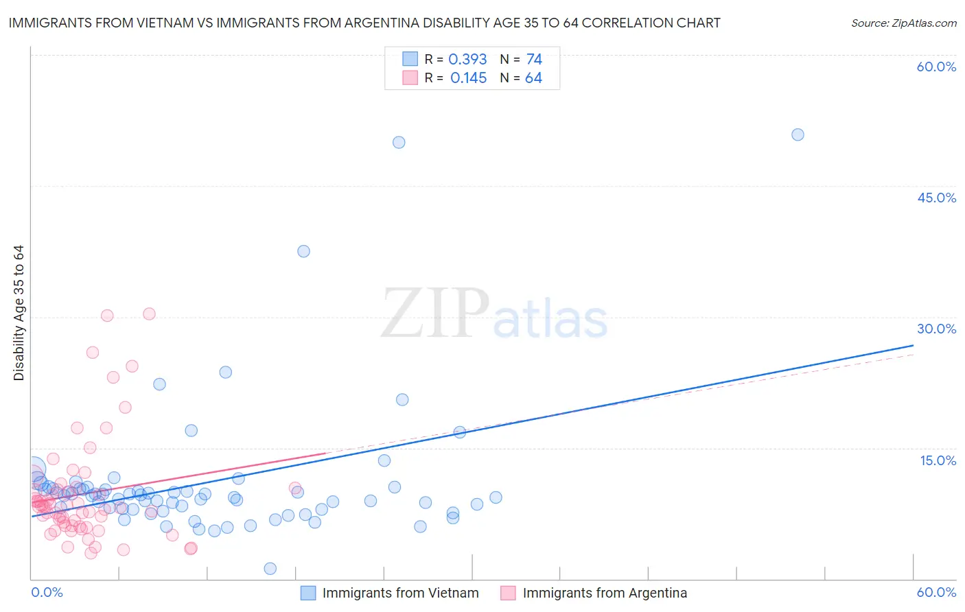 Immigrants from Vietnam vs Immigrants from Argentina Disability Age 35 to 64