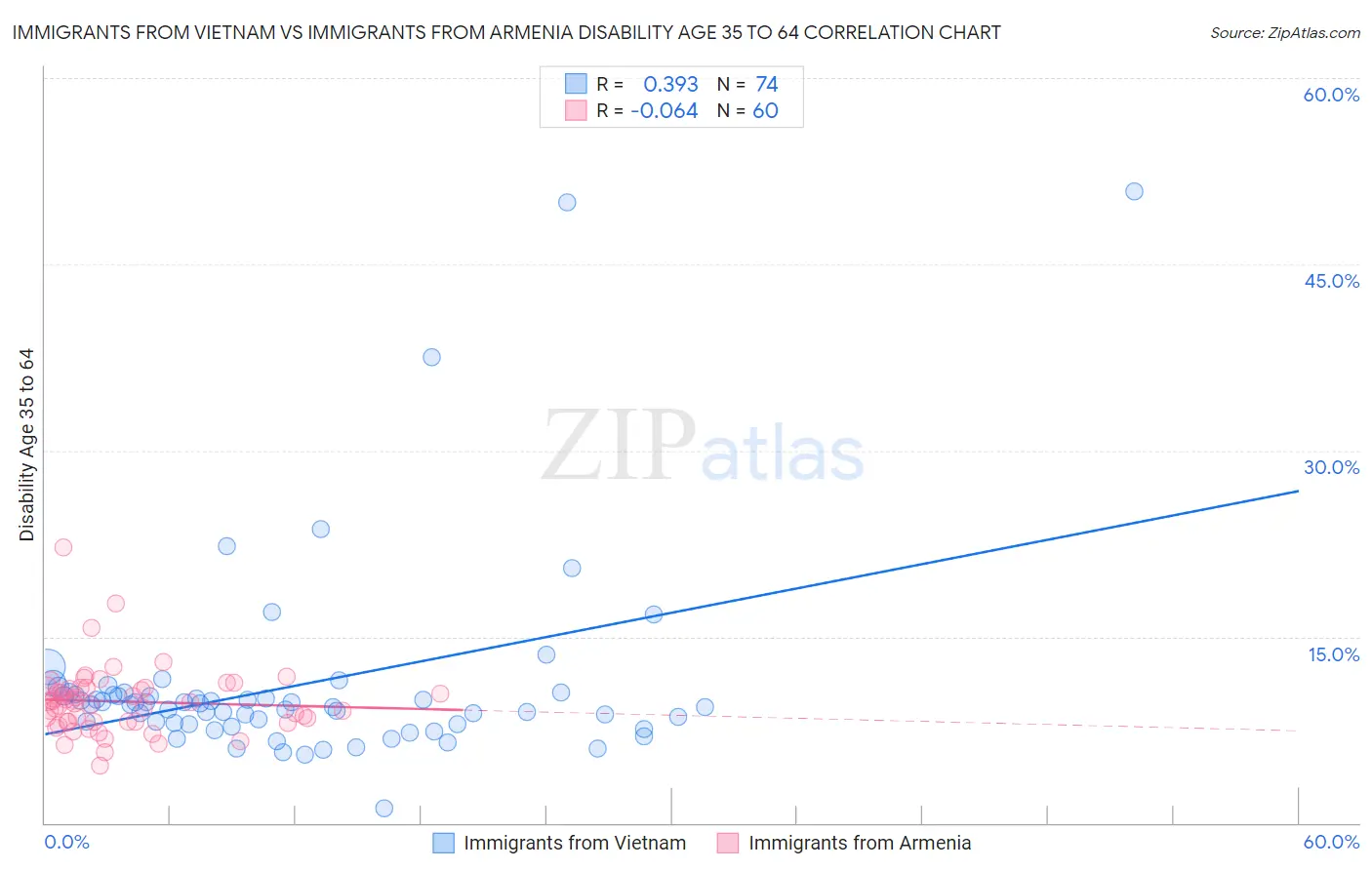 Immigrants from Vietnam vs Immigrants from Armenia Disability Age 35 to 64