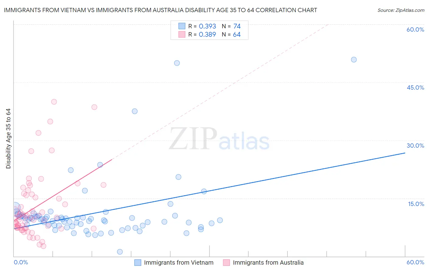 Immigrants from Vietnam vs Immigrants from Australia Disability Age 35 to 64