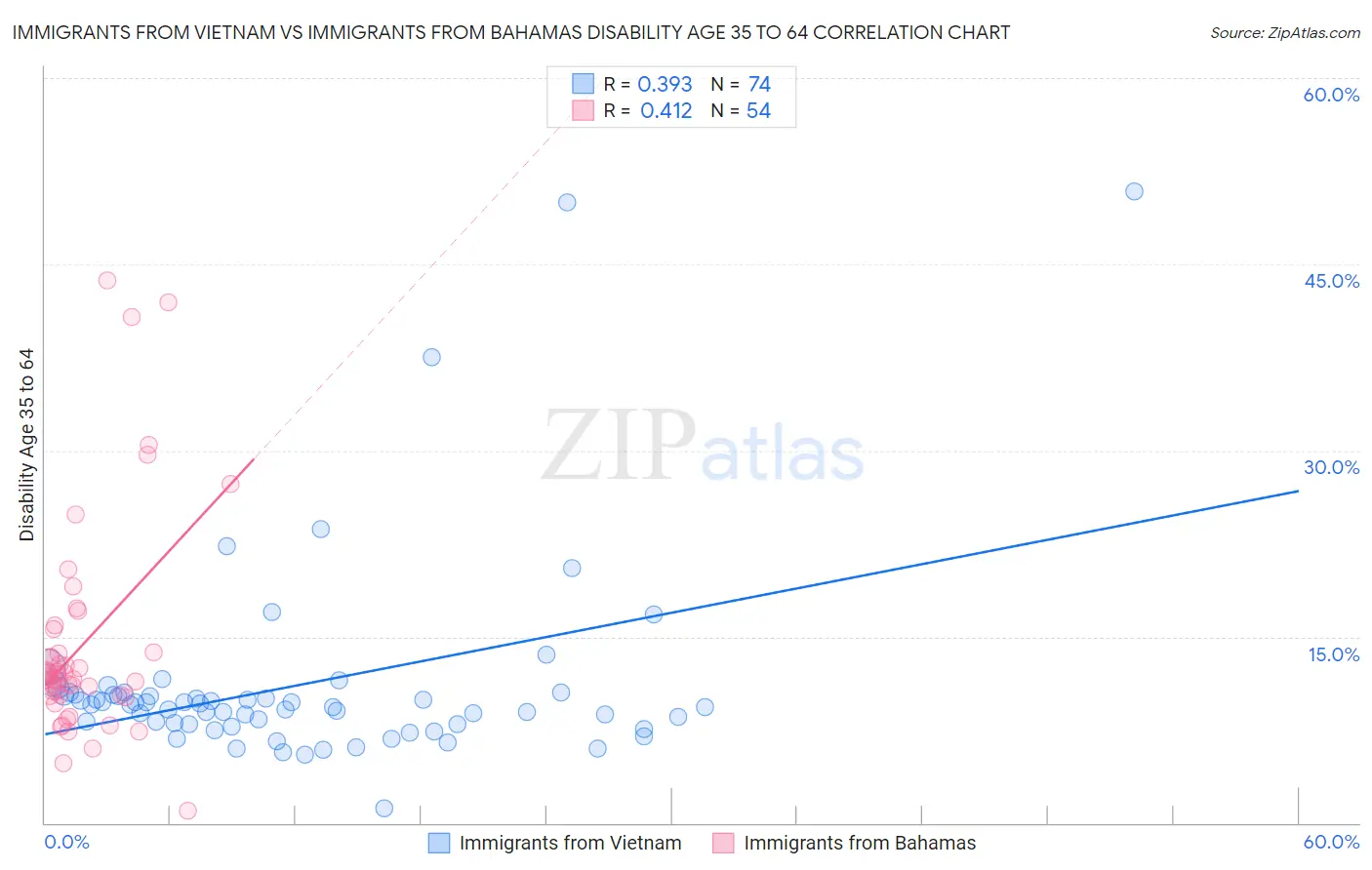 Immigrants from Vietnam vs Immigrants from Bahamas Disability Age 35 to 64