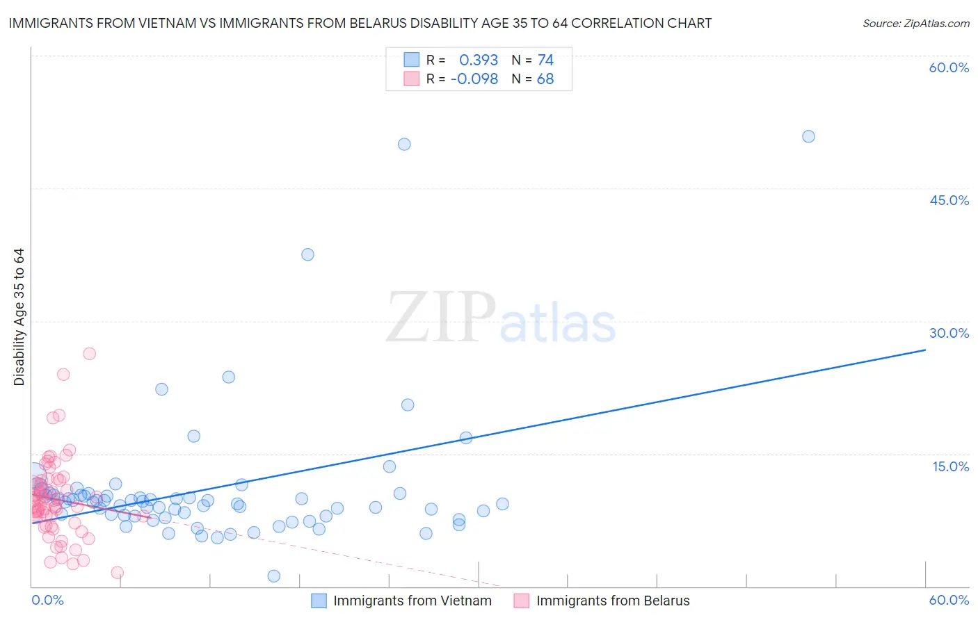 Immigrants from Vietnam vs Immigrants from Belarus Disability Age 35 to 64