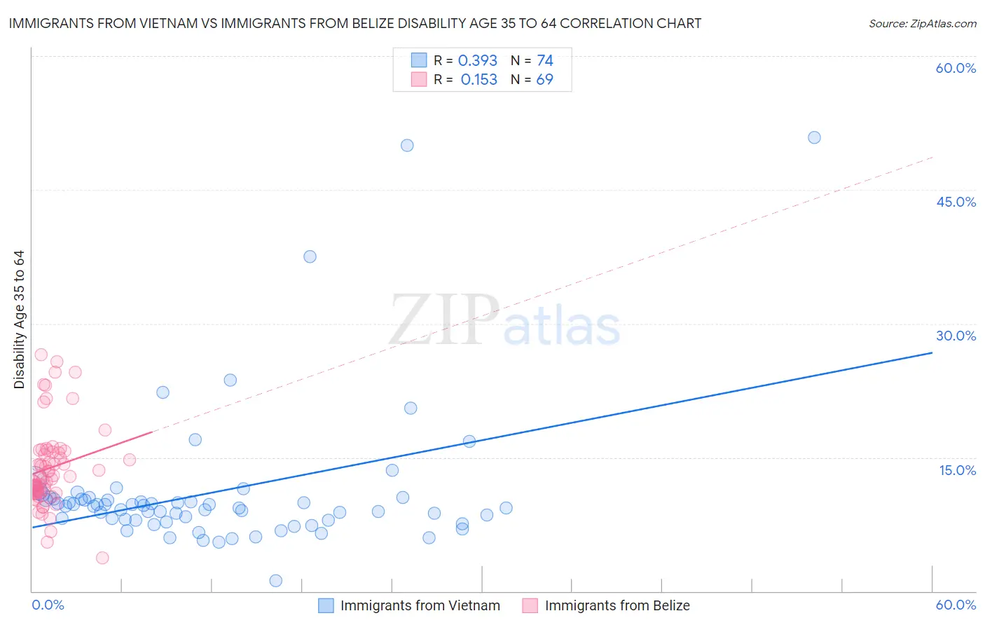 Immigrants from Vietnam vs Immigrants from Belize Disability Age 35 to 64