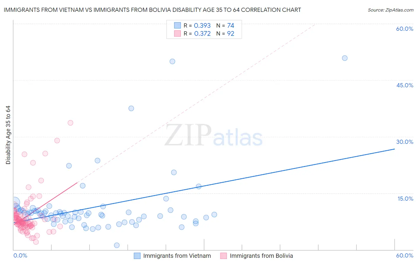 Immigrants from Vietnam vs Immigrants from Bolivia Disability Age 35 to 64