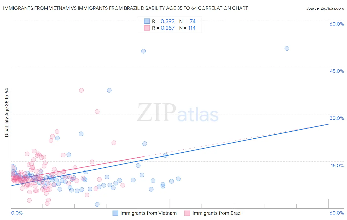 Immigrants from Vietnam vs Immigrants from Brazil Disability Age 35 to 64