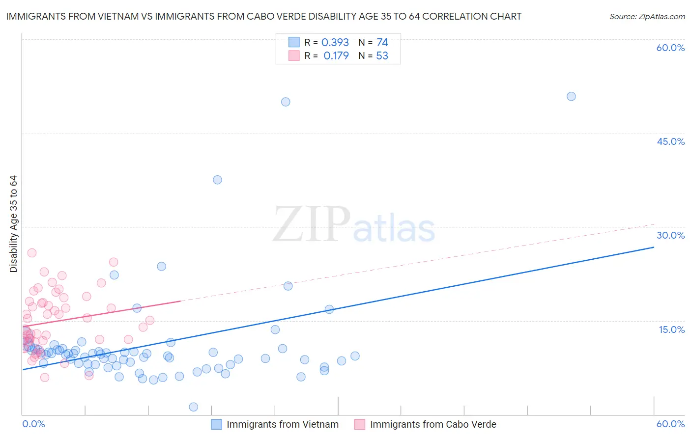 Immigrants from Vietnam vs Immigrants from Cabo Verde Disability Age 35 to 64