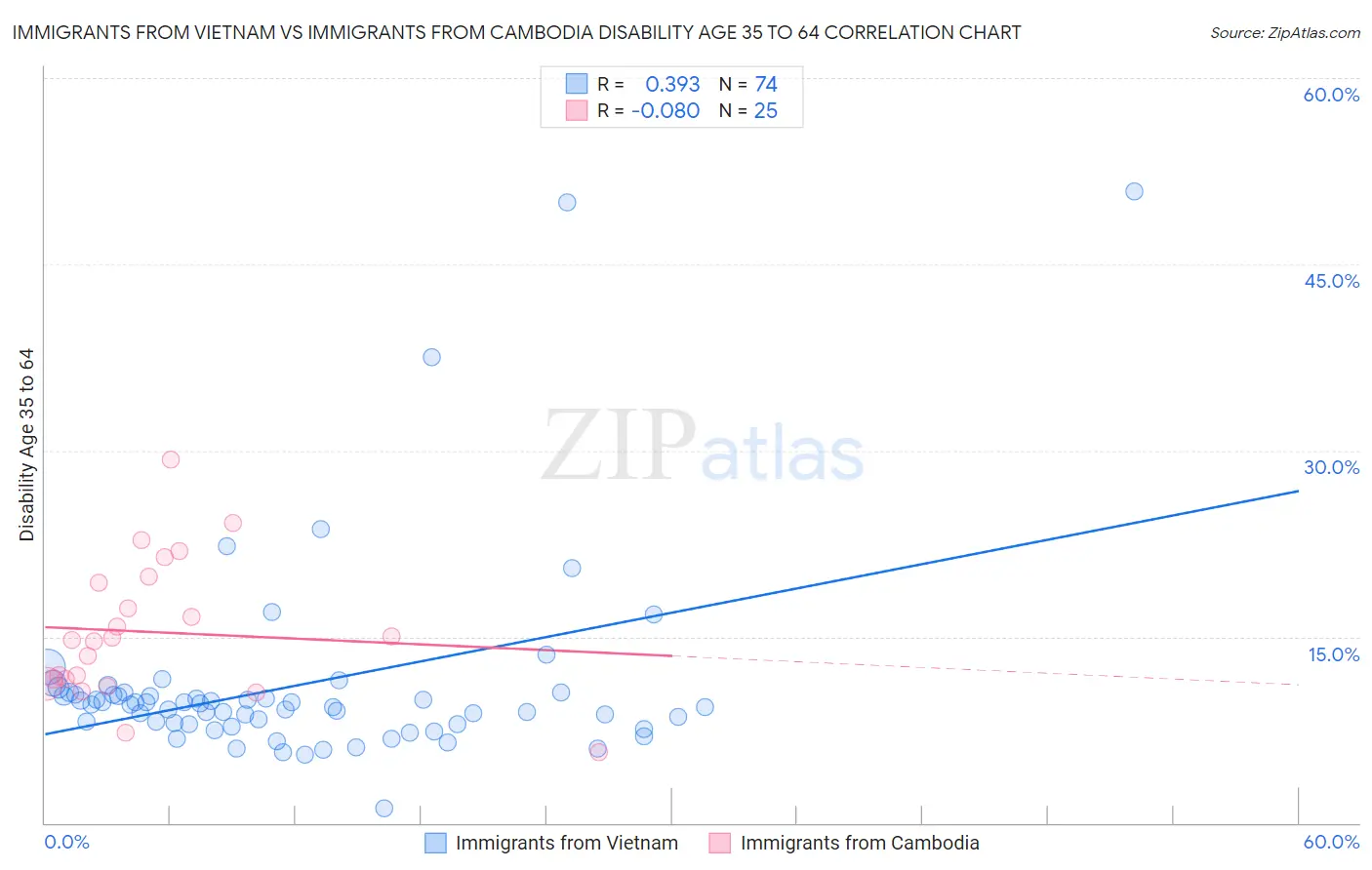 Immigrants from Vietnam vs Immigrants from Cambodia Disability Age 35 to 64