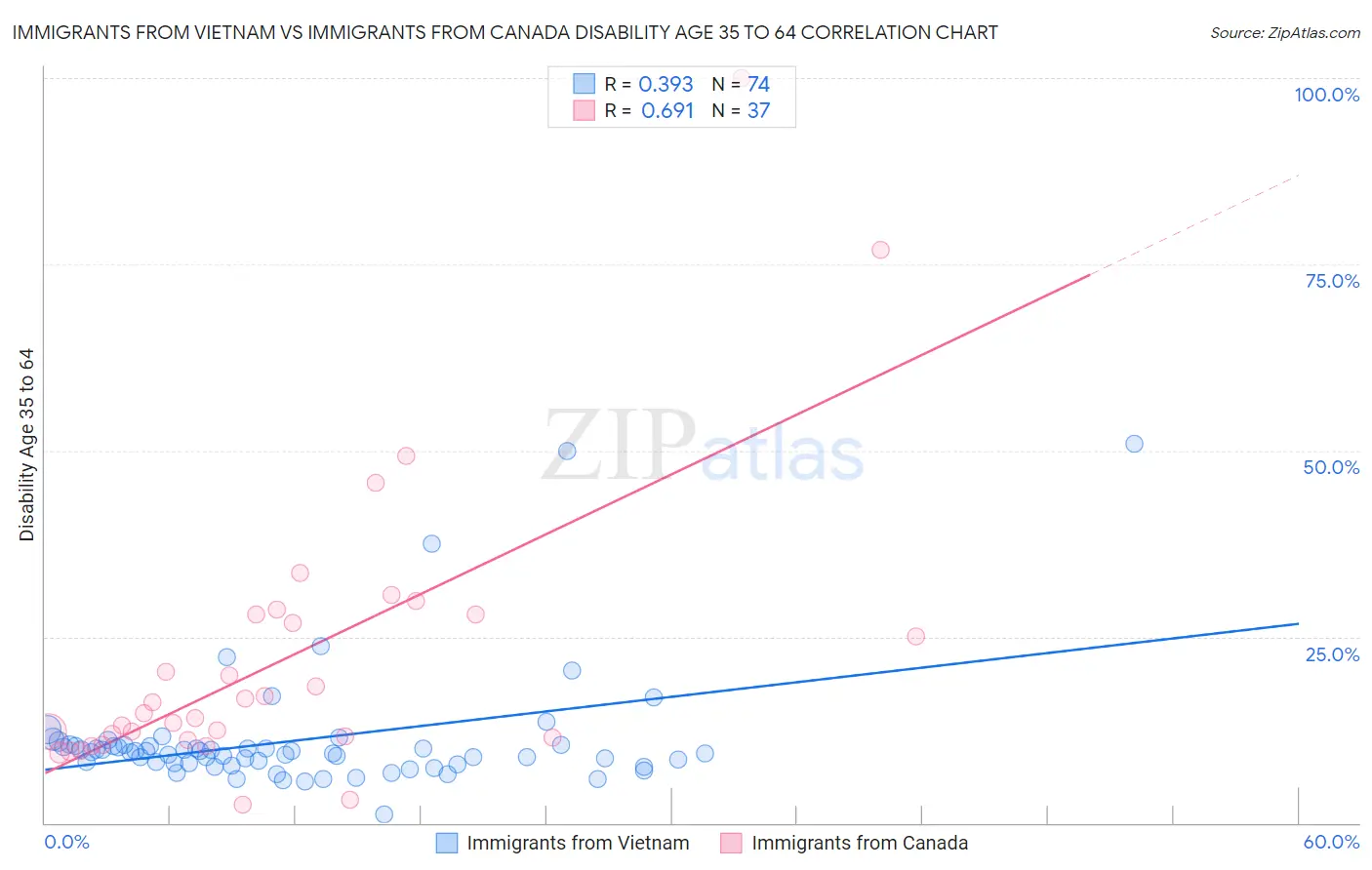 Immigrants from Vietnam vs Immigrants from Canada Disability Age 35 to 64