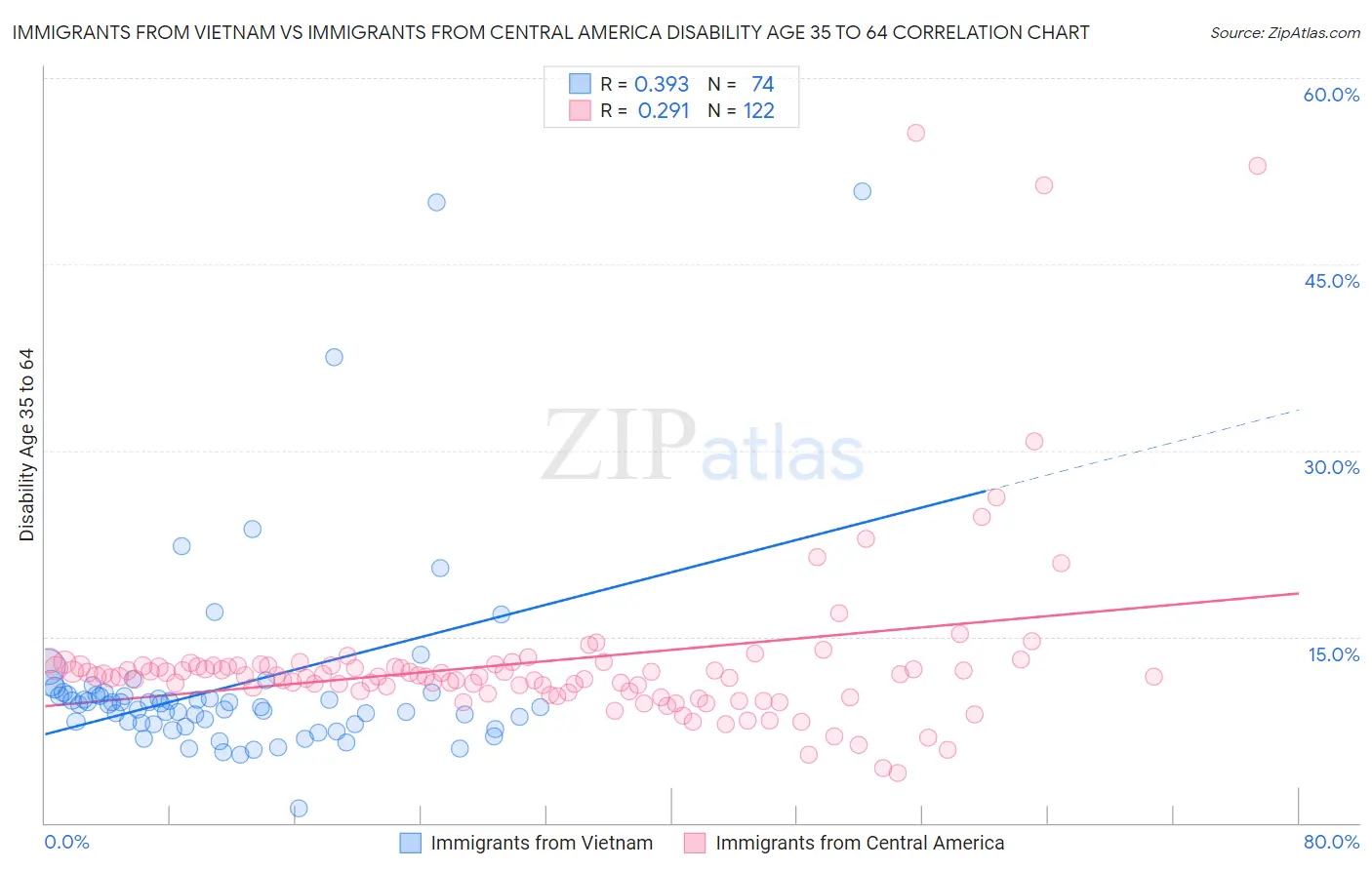 Immigrants from Vietnam vs Immigrants from Central America Disability Age 35 to 64