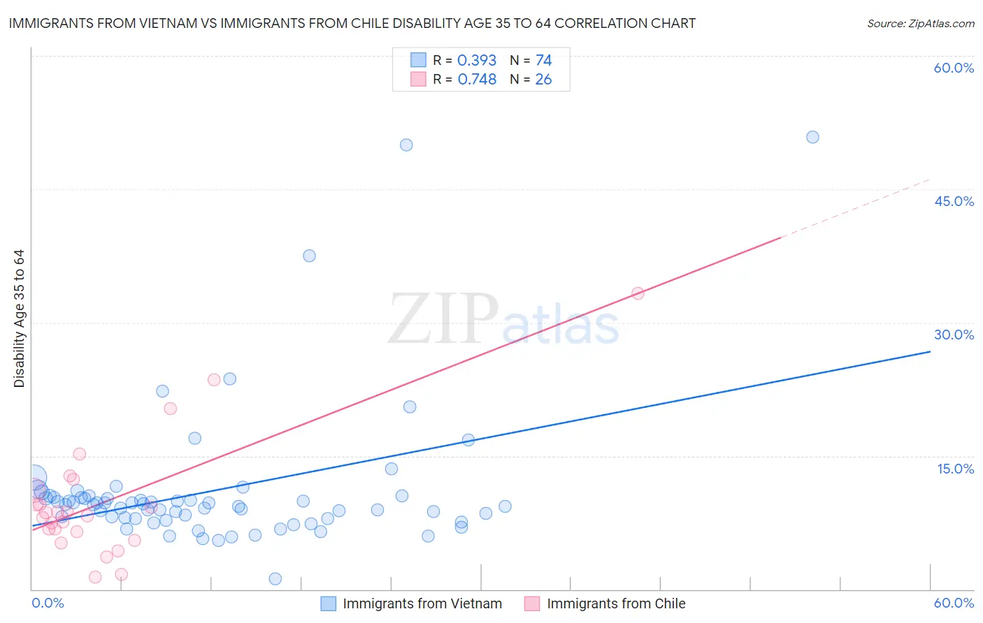 Immigrants from Vietnam vs Immigrants from Chile Disability Age 35 to 64