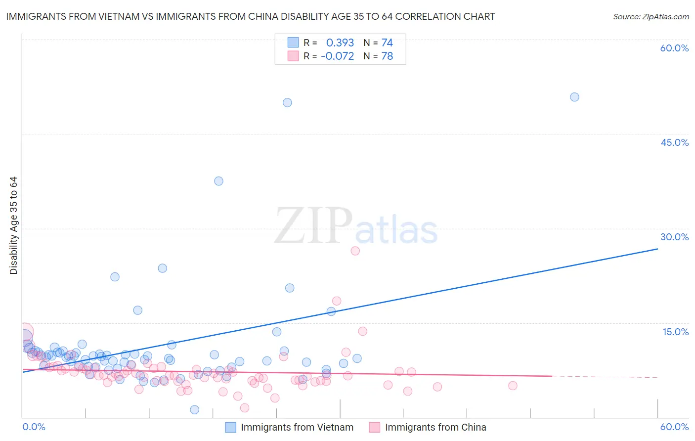 Immigrants from Vietnam vs Immigrants from China Disability Age 35 to 64