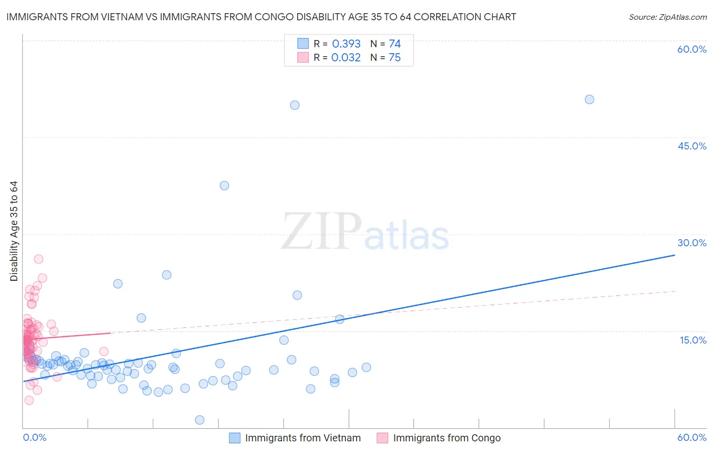 Immigrants from Vietnam vs Immigrants from Congo Disability Age 35 to 64