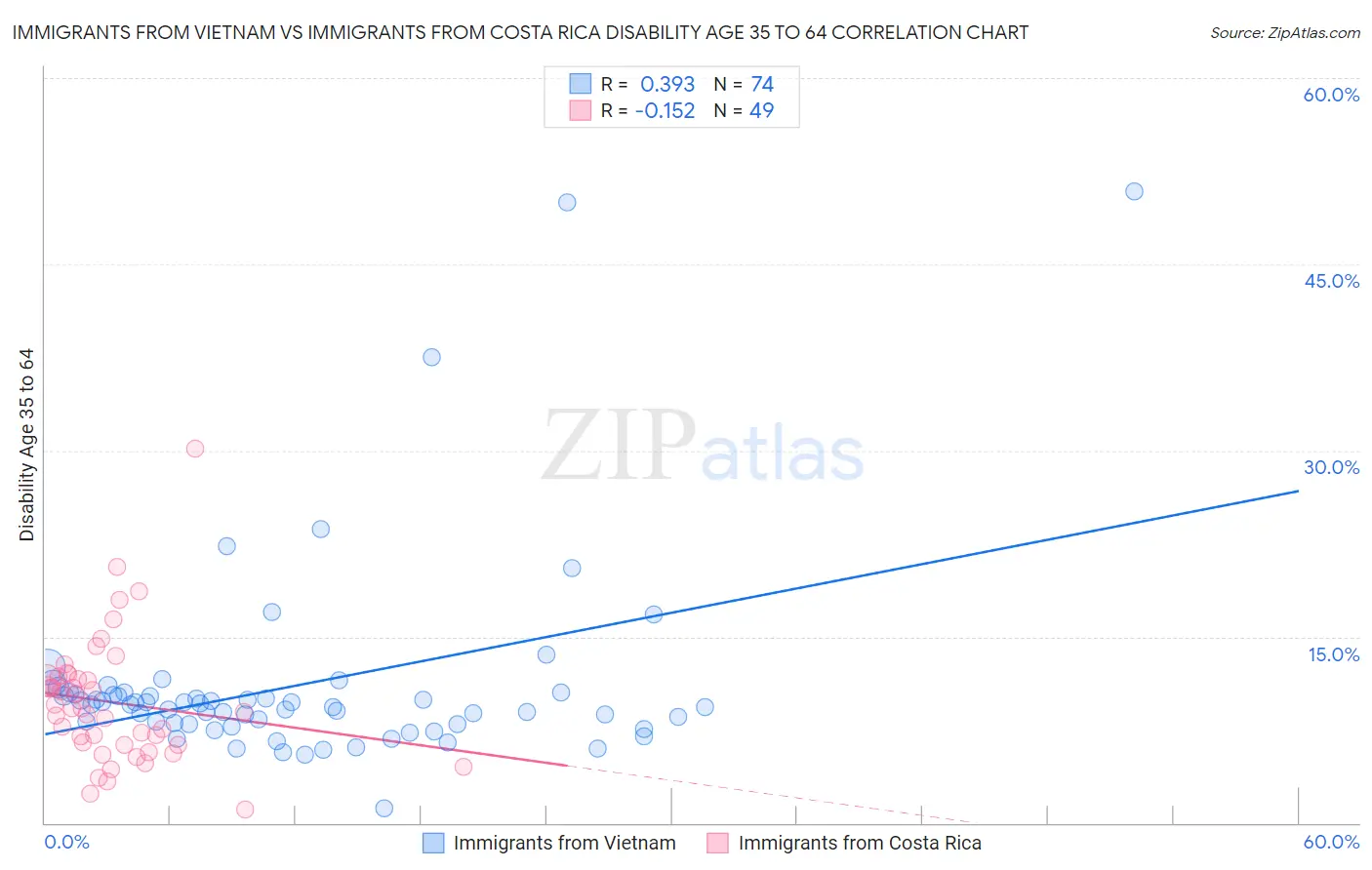 Immigrants from Vietnam vs Immigrants from Costa Rica Disability Age 35 to 64