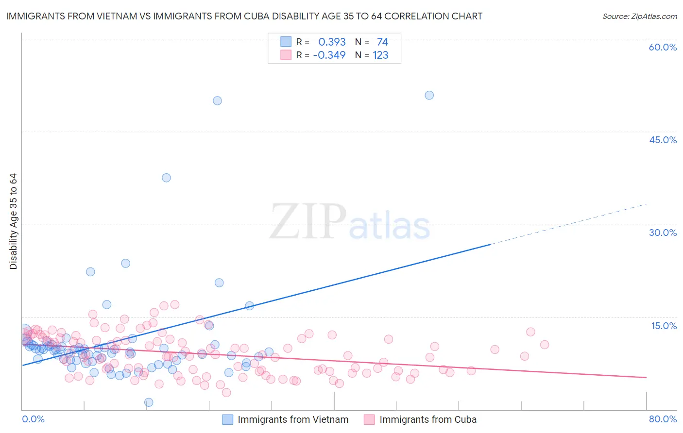 Immigrants from Vietnam vs Immigrants from Cuba Disability Age 35 to 64