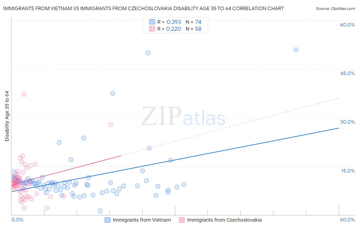 Immigrants from Vietnam vs Immigrants from Czechoslovakia Disability Age 35 to 64