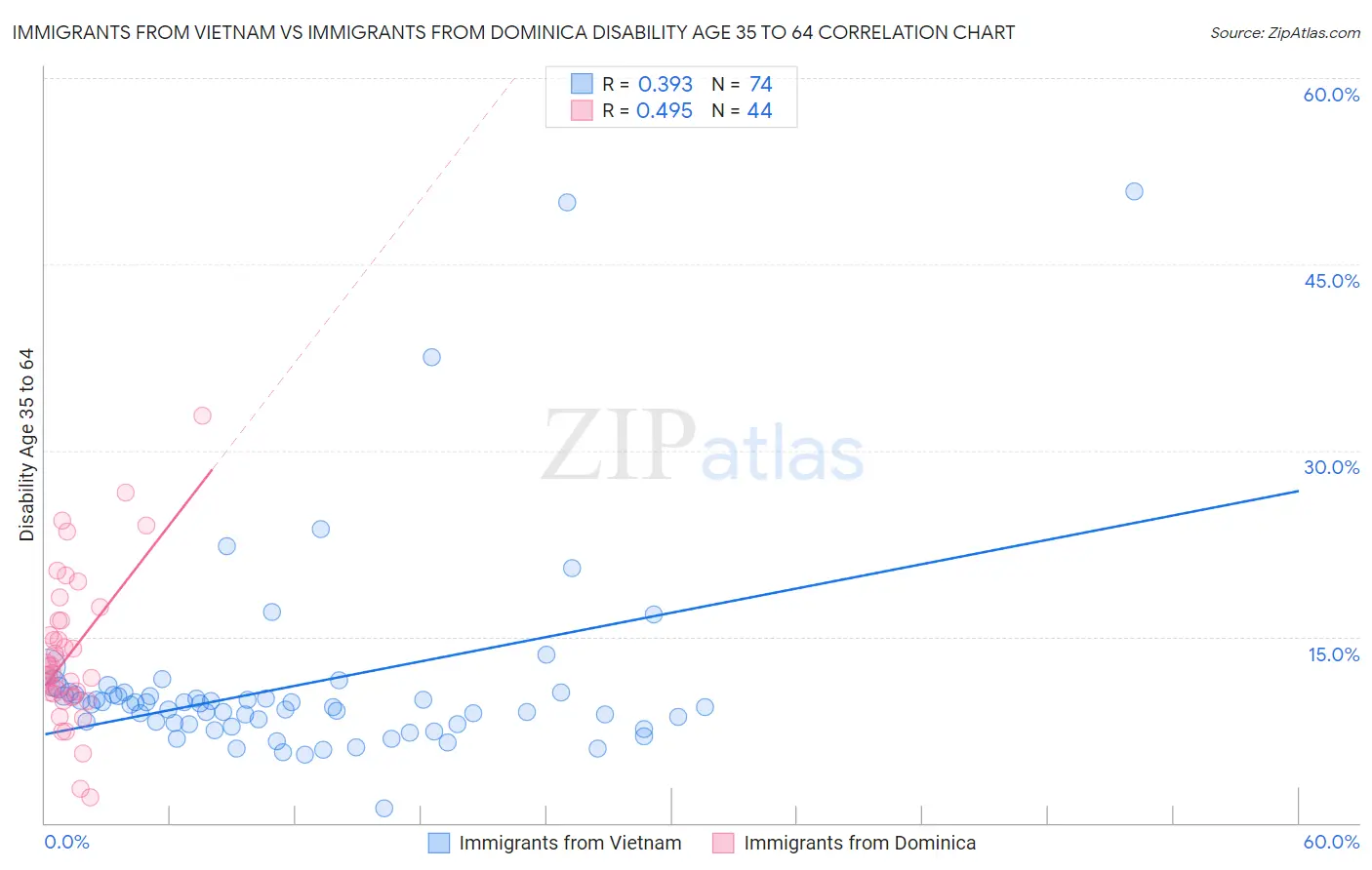 Immigrants from Vietnam vs Immigrants from Dominica Disability Age 35 to 64