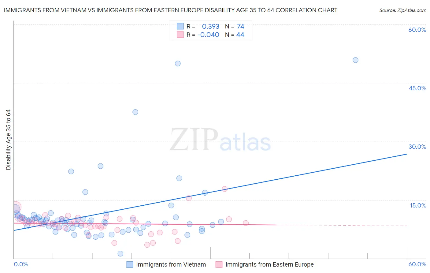 Immigrants from Vietnam vs Immigrants from Eastern Europe Disability Age 35 to 64