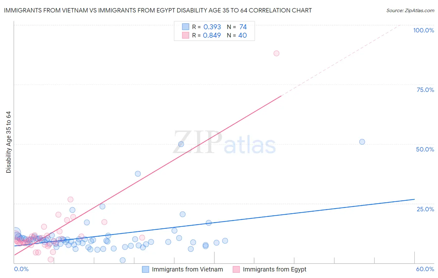 Immigrants from Vietnam vs Immigrants from Egypt Disability Age 35 to 64