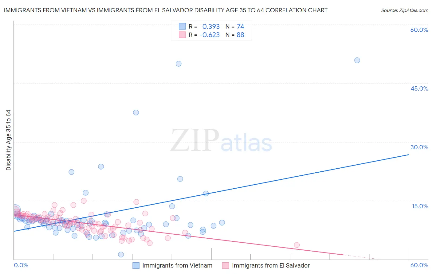 Immigrants from Vietnam vs Immigrants from El Salvador Disability Age 35 to 64