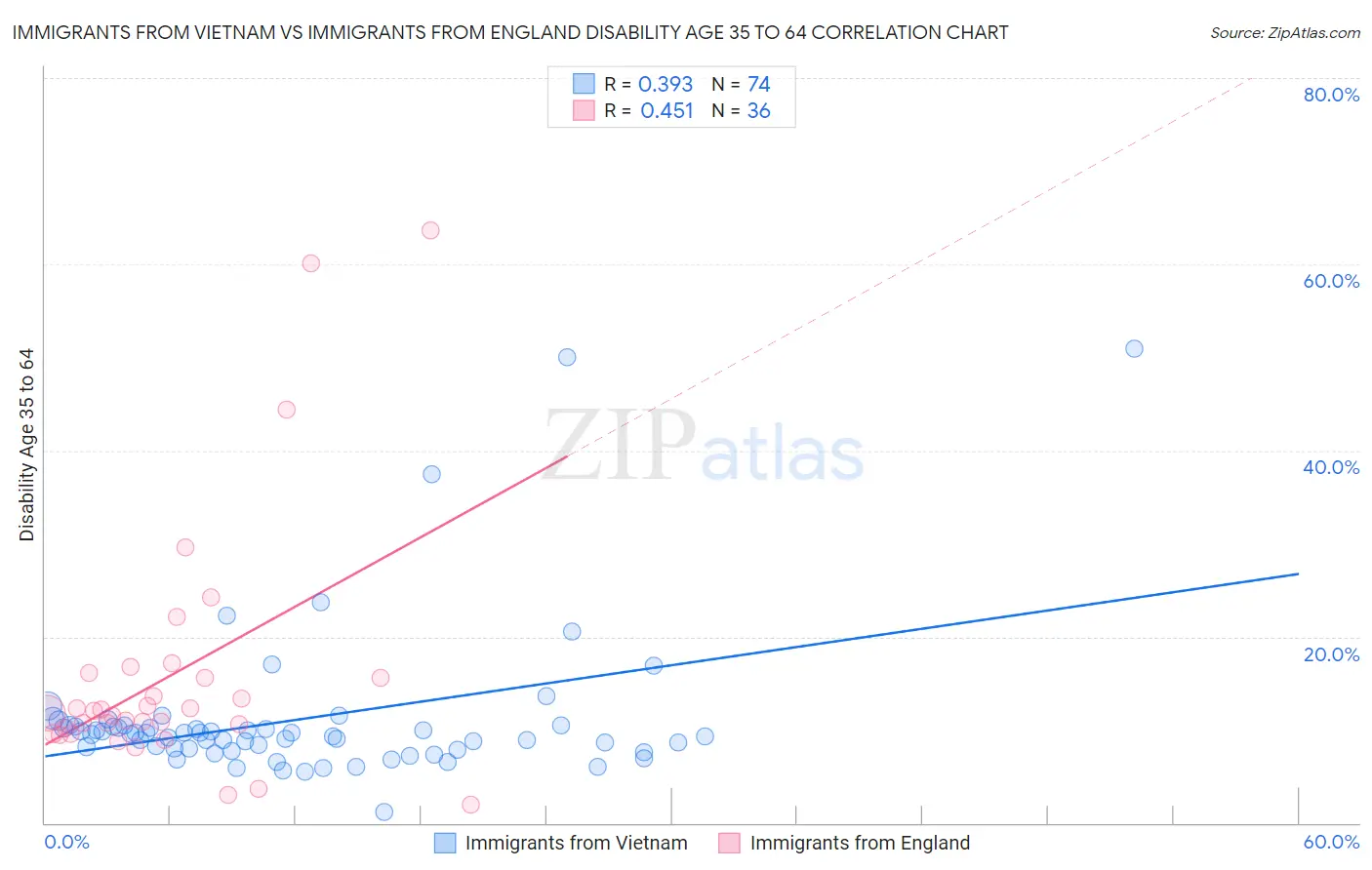 Immigrants from Vietnam vs Immigrants from England Disability Age 35 to 64