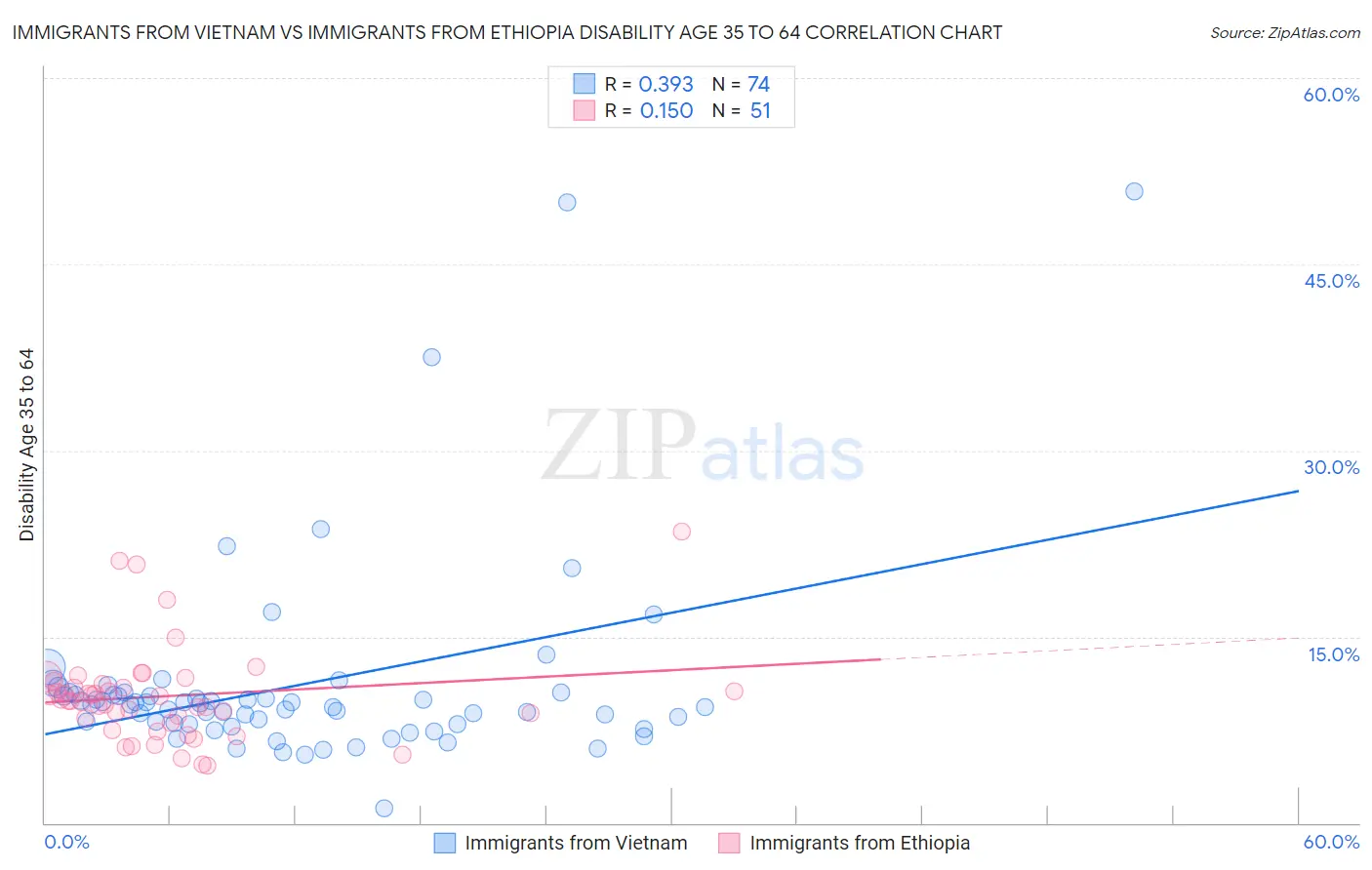 Immigrants from Vietnam vs Immigrants from Ethiopia Disability Age 35 to 64