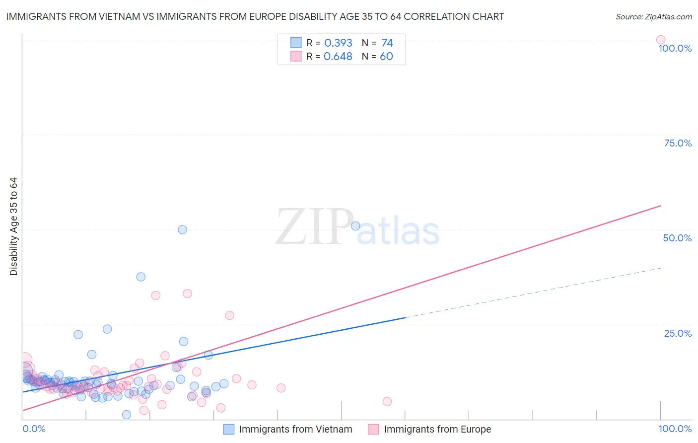 Immigrants from Vietnam vs Immigrants from Europe Disability Age 35 to 64
