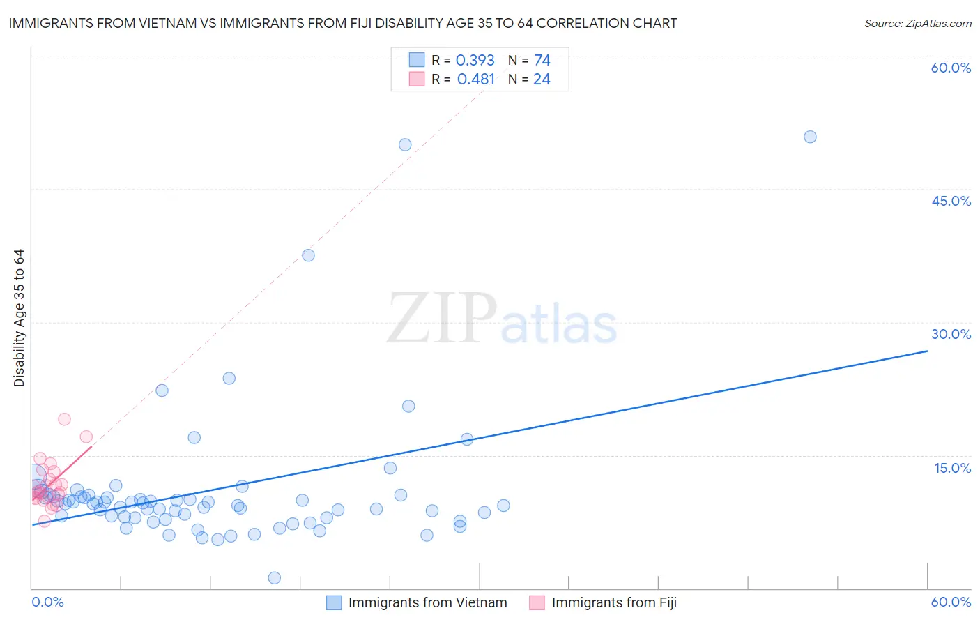 Immigrants from Vietnam vs Immigrants from Fiji Disability Age 35 to 64