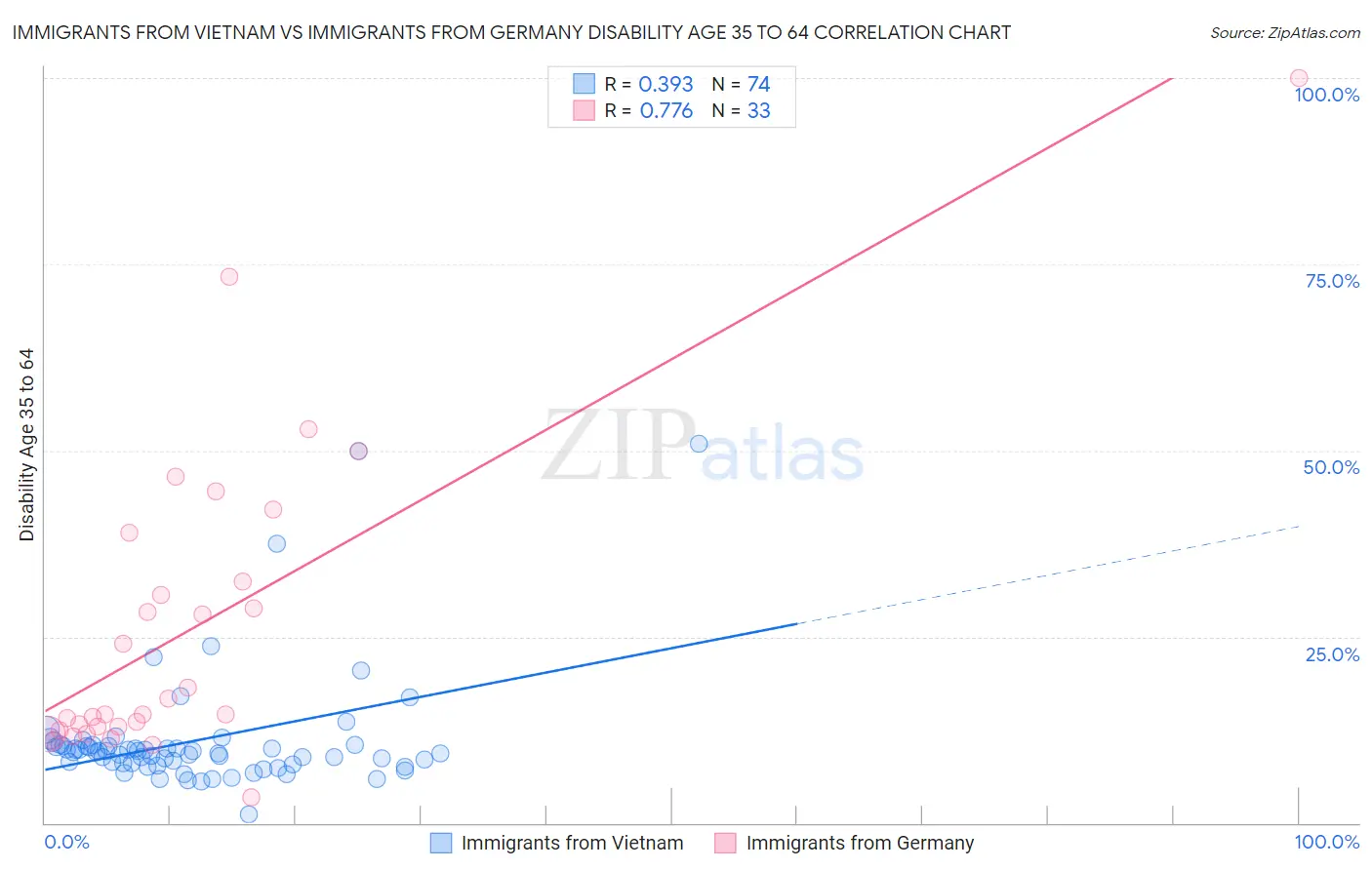 Immigrants from Vietnam vs Immigrants from Germany Disability Age 35 to 64