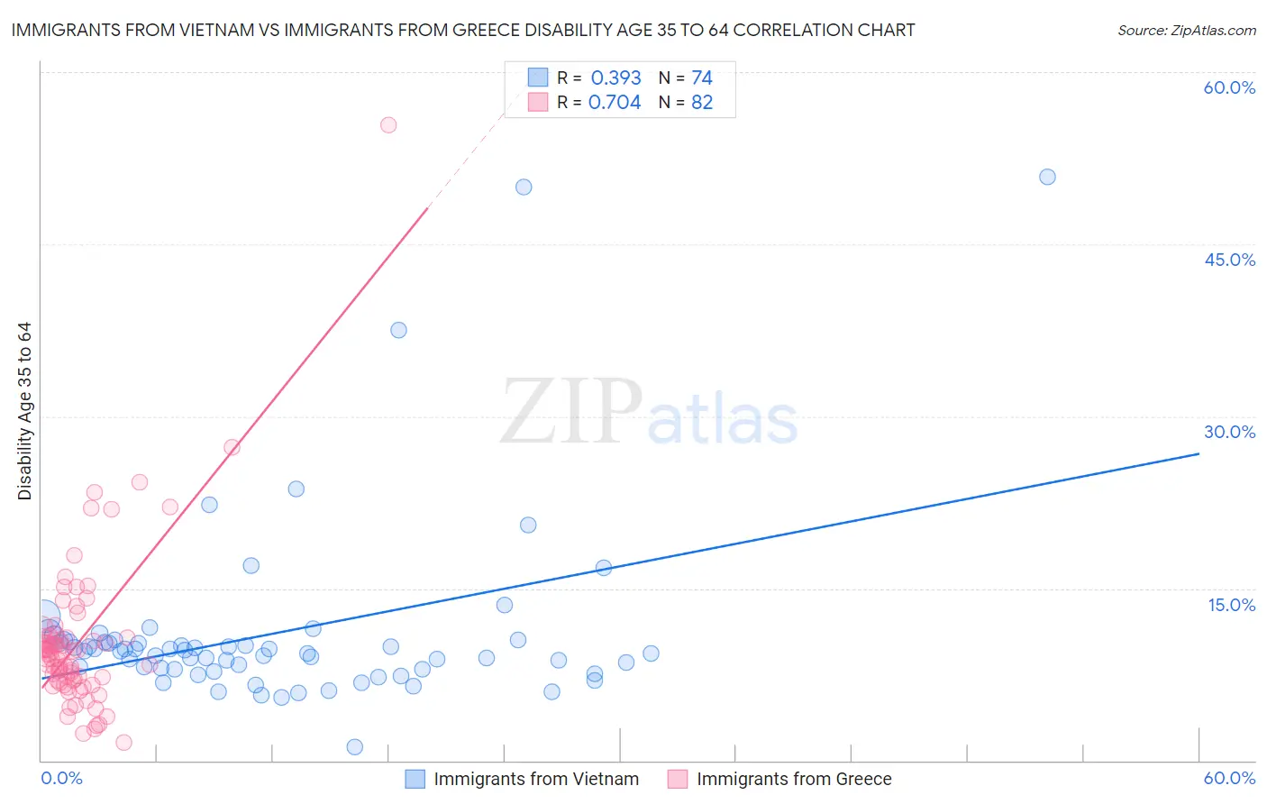 Immigrants from Vietnam vs Immigrants from Greece Disability Age 35 to 64