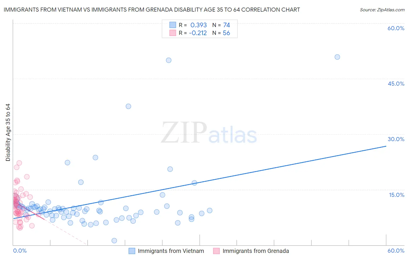 Immigrants from Vietnam vs Immigrants from Grenada Disability Age 35 to 64