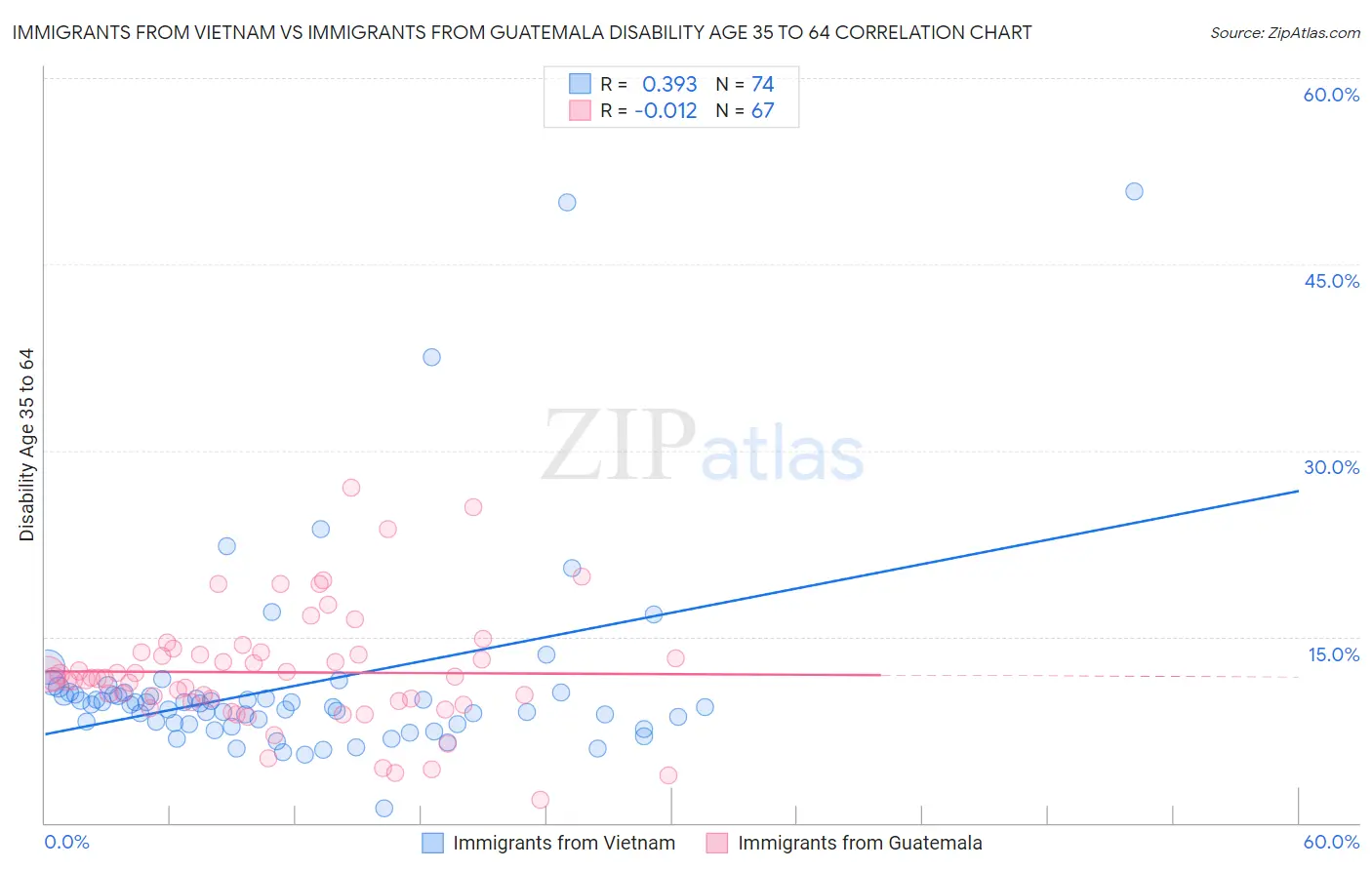 Immigrants from Vietnam vs Immigrants from Guatemala Disability Age 35 to 64