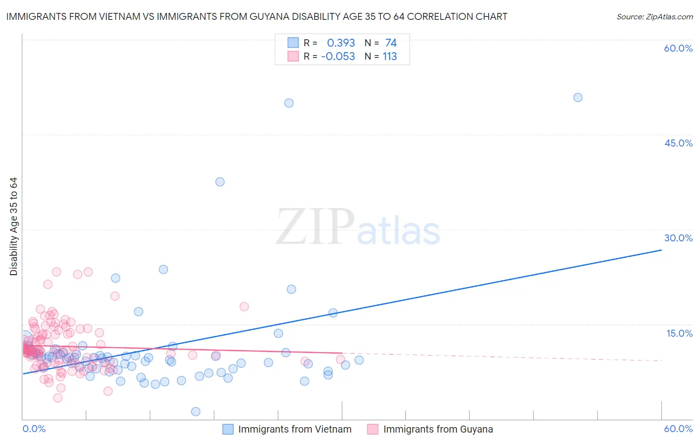 Immigrants from Vietnam vs Immigrants from Guyana Disability Age 35 to 64