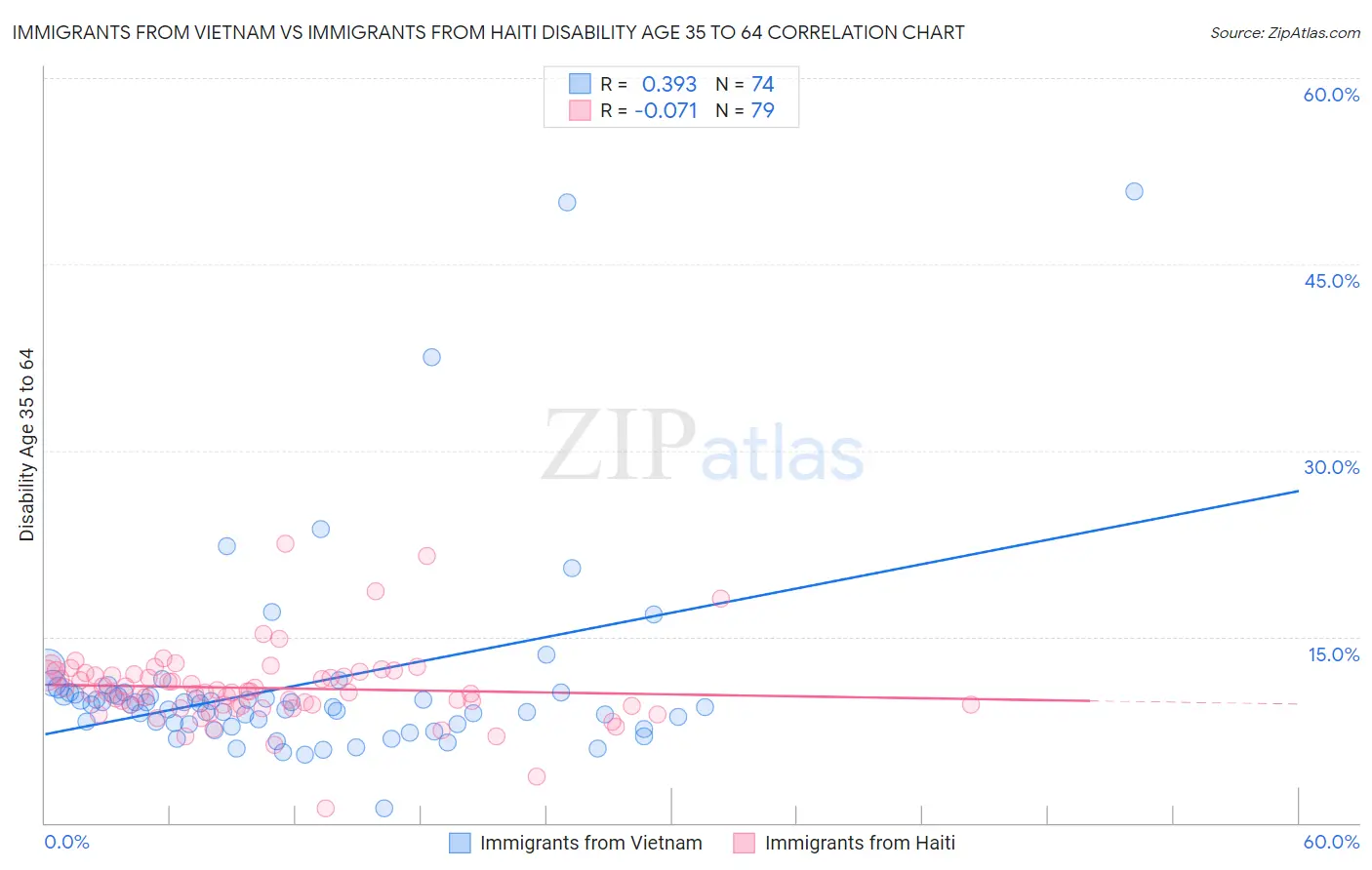 Immigrants from Vietnam vs Immigrants from Haiti Disability Age 35 to 64