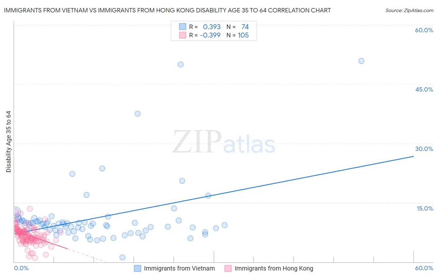 Immigrants from Vietnam vs Immigrants from Hong Kong Disability Age 35 to 64