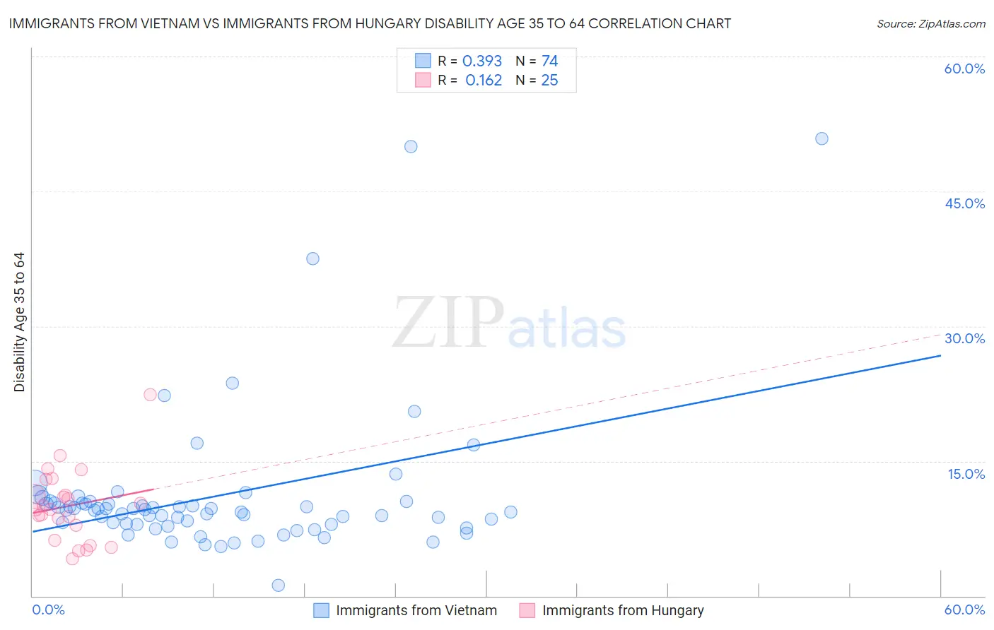 Immigrants from Vietnam vs Immigrants from Hungary Disability Age 35 to 64