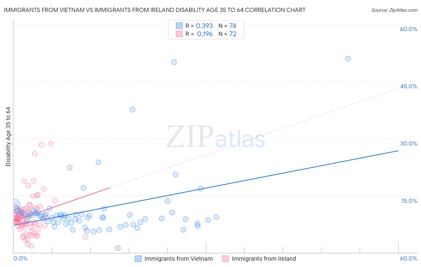 Immigrants from Vietnam vs Immigrants from Ireland Disability Age 35 to 64