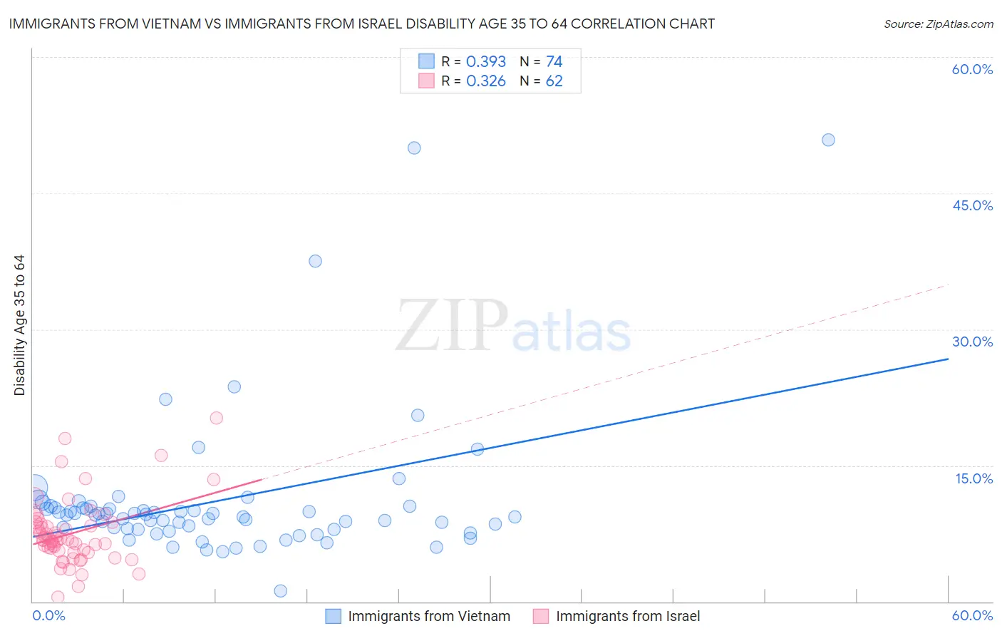 Immigrants from Vietnam vs Immigrants from Israel Disability Age 35 to 64