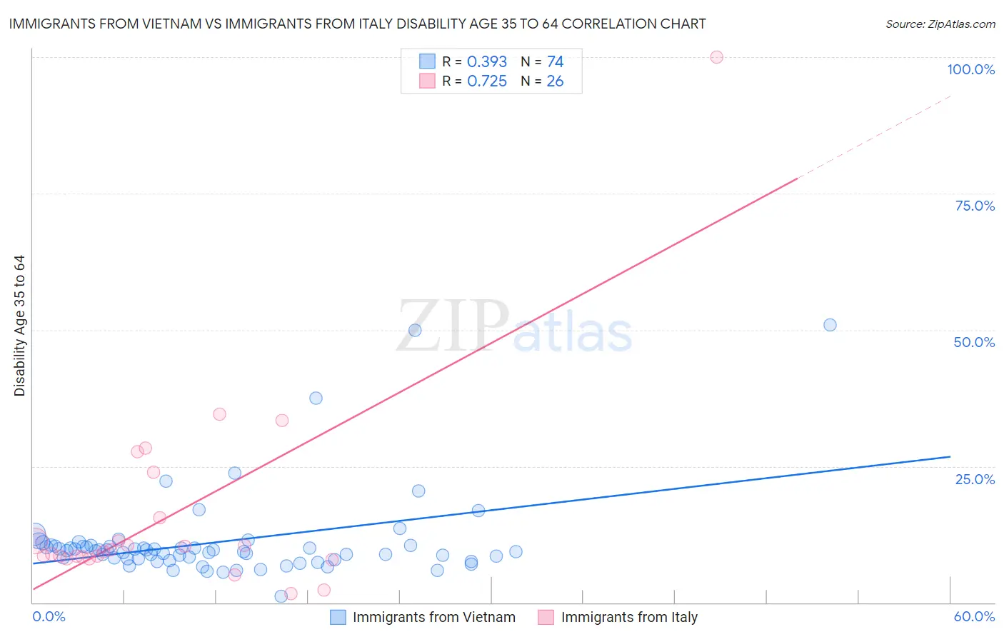 Immigrants from Vietnam vs Immigrants from Italy Disability Age 35 to 64