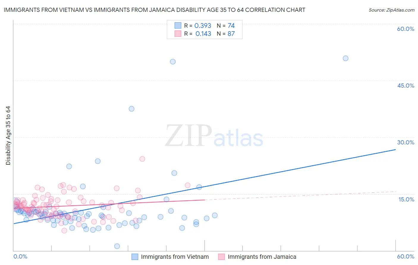Immigrants from Vietnam vs Immigrants from Jamaica Disability Age 35 to 64