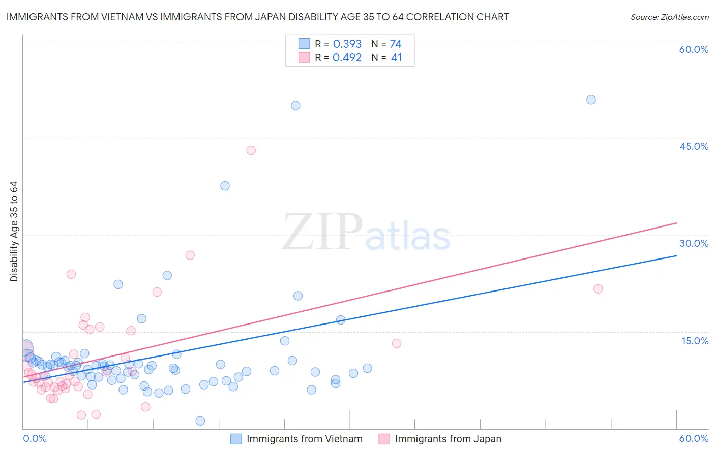 Immigrants from Vietnam vs Immigrants from Japan Disability Age 35 to 64