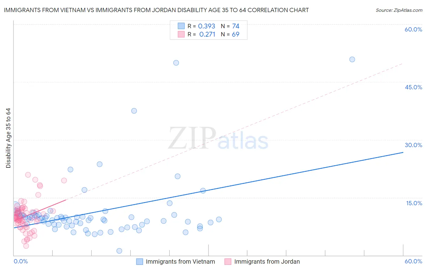 Immigrants from Vietnam vs Immigrants from Jordan Disability Age 35 to 64