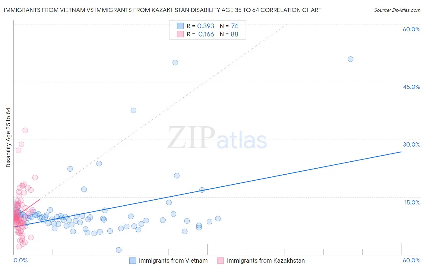 Immigrants from Vietnam vs Immigrants from Kazakhstan Disability Age 35 to 64