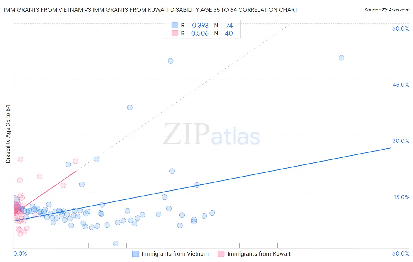 Immigrants from Vietnam vs Immigrants from Kuwait Disability Age 35 to 64