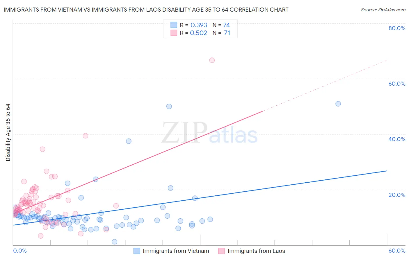 Immigrants from Vietnam vs Immigrants from Laos Disability Age 35 to 64