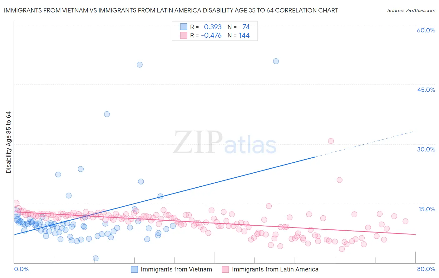 Immigrants from Vietnam vs Immigrants from Latin America Disability Age 35 to 64