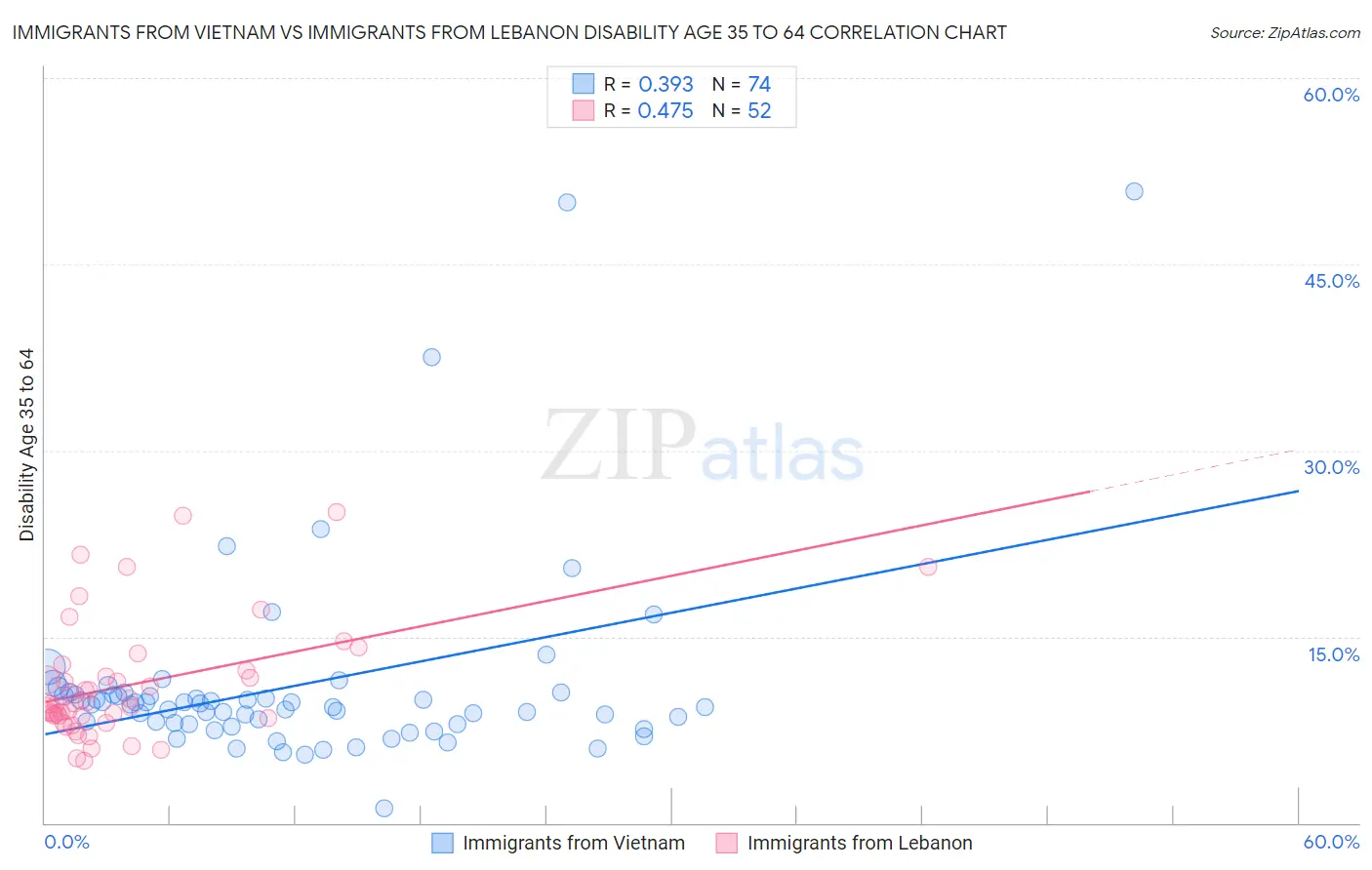 Immigrants from Vietnam vs Immigrants from Lebanon Disability Age 35 to 64